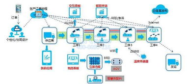 車(chē)間物聯(lián)網(wǎng)與數(shù)字工廠 數(shù)字內(nèi)容制作服務(wù)的關(guān)鍵驅(qū)動(dòng)力